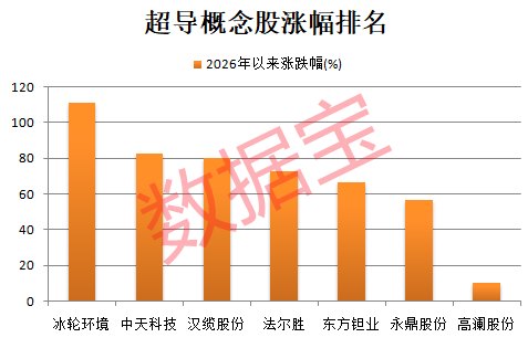 超导材料新突破 成本降低四分之三!13只概念股上半年业绩增长