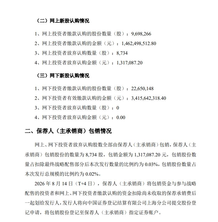 8734股宇树科技股票遭散户弃购，价值131.71万元！单签盈利或超35万元，中信证券“白捡”大红包，或额外收获超600万元浮盈