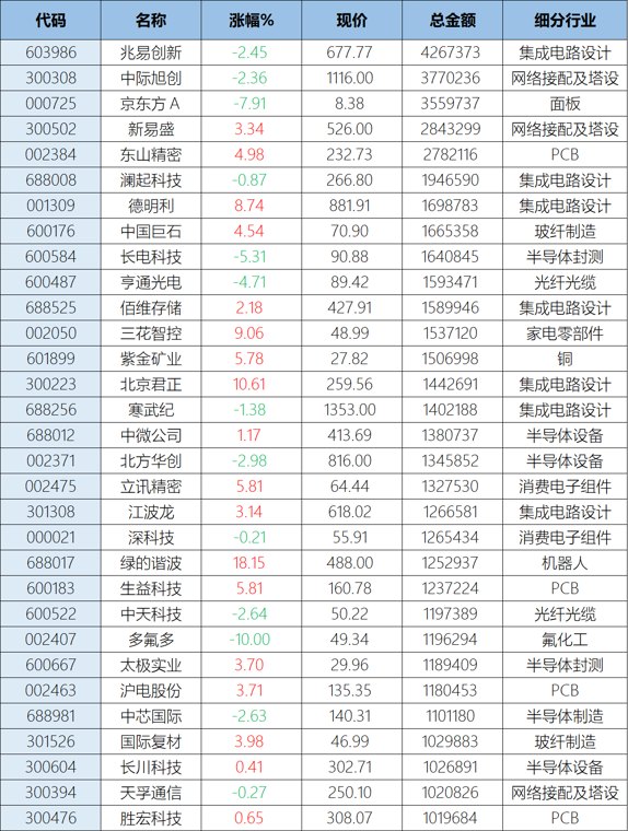 成交额骤降23%！31只百亿股仅紫金矿业1只“老登”，前3名兆易创新、中际旭创、京东方A悉数下跌，科技股大分化来了