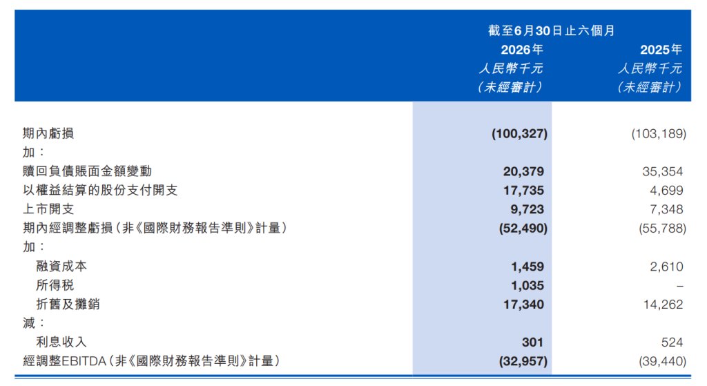 梅卡曼德上市后首份半年报：营收增逾五成、在手订单翻倍 称当前“增长优先”