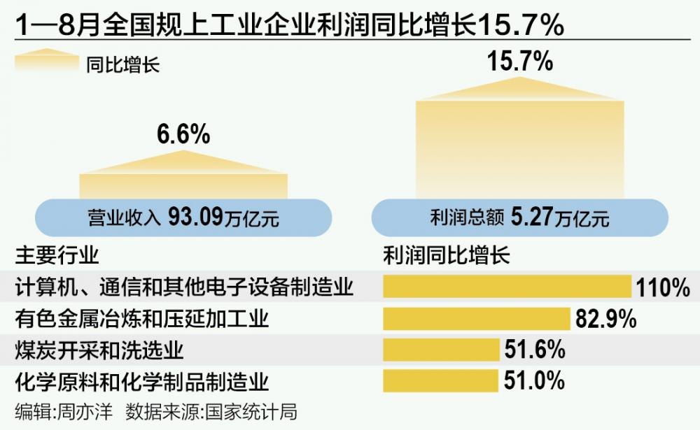 21评论丨工业利润两位数增长,新动能强势领跑