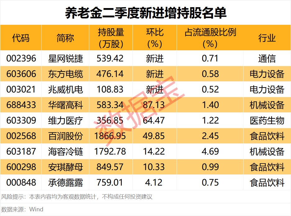 养老金增持股名单！下周2股解禁比例超50%（附股）