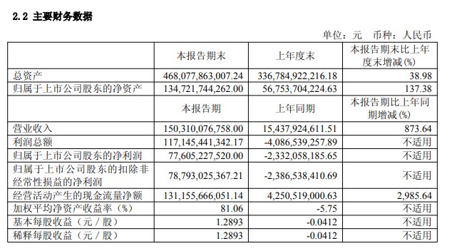 上半年日赚4.28亿元，长鑫科技半年报出炉！净利润776.05亿元，营收、利润均超此前业绩预告上限，A股市值一哥长鑫科技赚麻了
