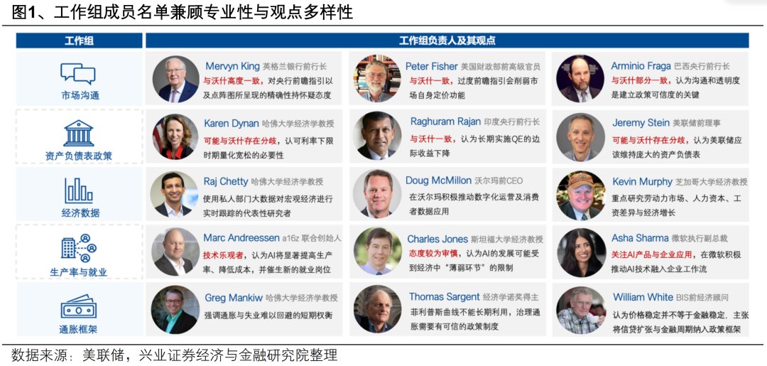 沃什重塑美联储：改革的五条主线