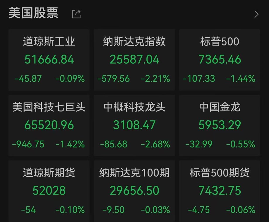 AI信仰遭遇年内最猛拷问！费城半导体重挫7.87%，美光、闪迪跌超13%，所有人的目光都盯着一件事