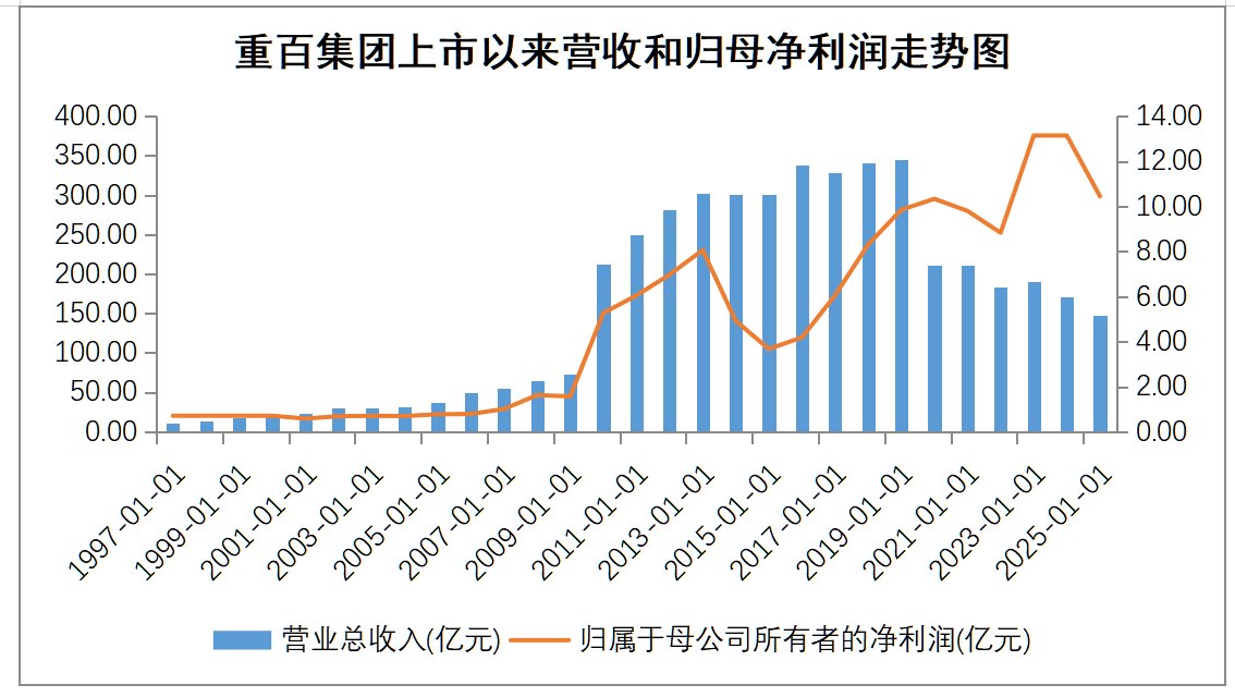 三十而励，科技向新| 解锁重百集团穿越周期的密码