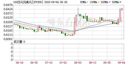 日元连续大涨创一个月新高！日本干预疑云再起 9月加息预期升温