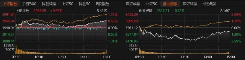 A股缩量普涨，科技探底回升！行情释放了这些信号