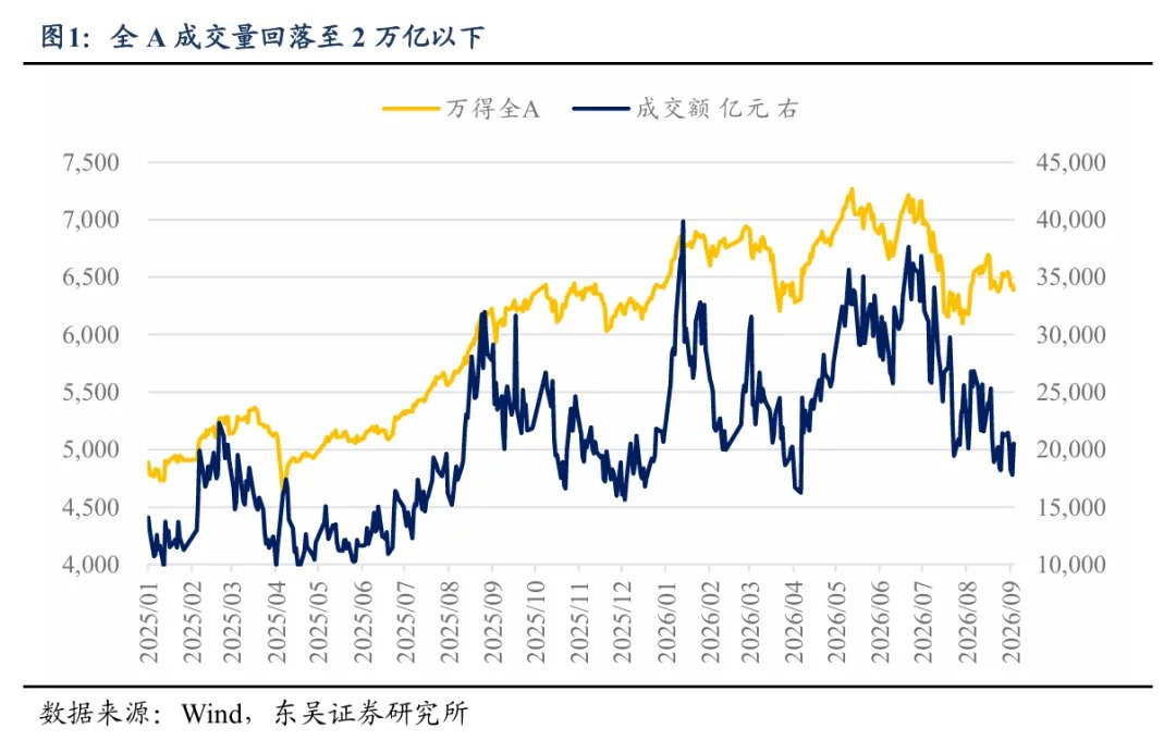 东吴策略：缩量环境的应对策略